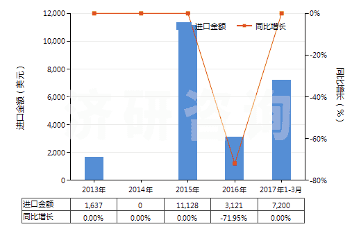 2013-2017年3月中國聚間苯二甲酰間苯二胺短纖(已梳或經其他紡前加工)(HS55061011)進口總額及增速統(tǒng)計 2013-2017年3月中國聚間苯二甲酰間苯二胺短纖(已梳或經其他紡前加工)(HS55061011)進口總額及增速統(tǒng)計